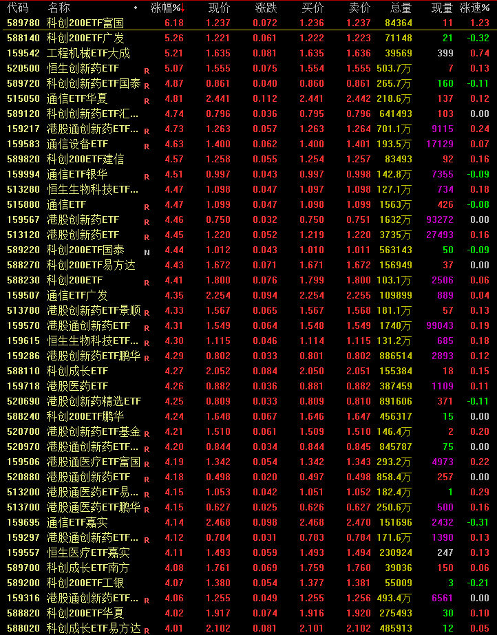 科技与医药赛道多点开花！超40只ETF涨逾4% 买相关基金该选哪个平台？  第1张