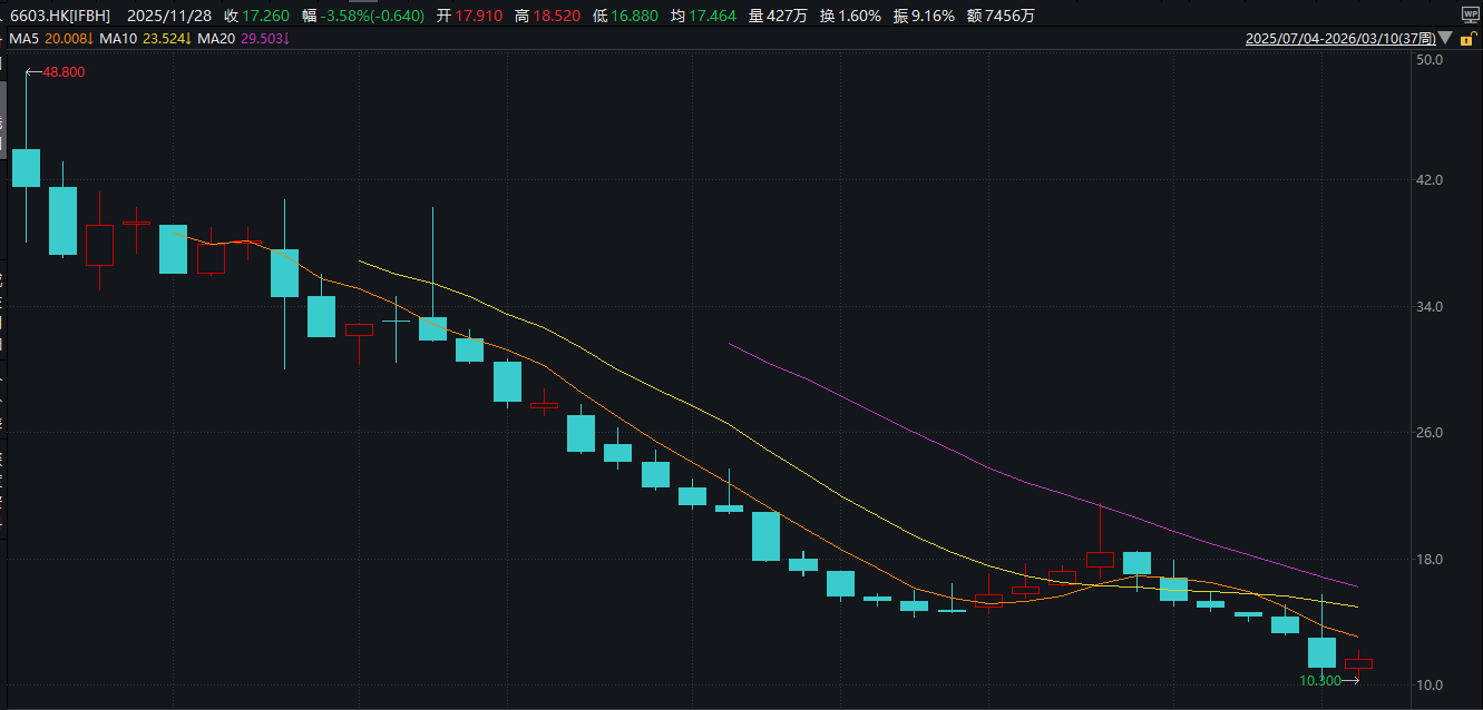 IFBH陷业绩信任双重泥潭 纸面富贵戳破高增长泡沫 第1张 IFBH陷业绩信任双重泥潭 纸面富贵戳破高增长泡沫 第1张