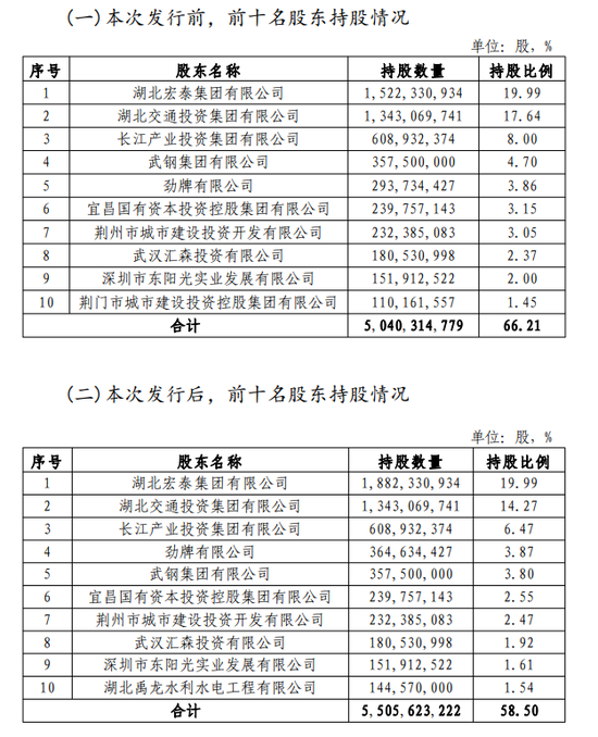 湖北银行一口气引入35家新国有股东 第2张 湖北银行一口气引入35家新国有股东 第2张