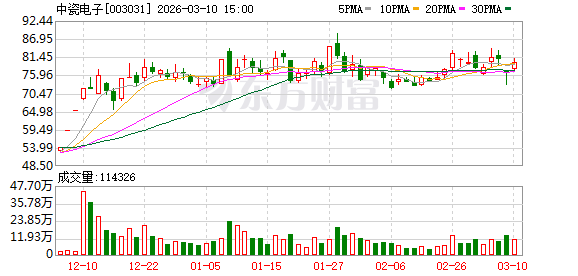 中瓷电子:子公司国联万众已有相关碳化硅MOSFET芯片适用于新能源汽车1000V高压平台 第1张 中瓷电子:子公司国联万众已有相关碳化硅MOSFET芯片适用于新能源汽车1000V高压平台 第1张