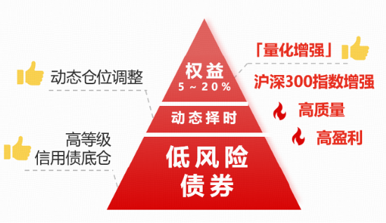 “五A”股债双配,攻守兼备之选:华宝安润债基(025999)3月11日起火热首发 第1张 “五A”股债双配,攻守兼备之选:华宝安润债基(025999)3月11日起火热首发 第1张