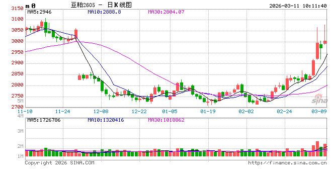 光大期货:3月11日农产品日报 第2张 光大期货:3月11日农产品日报 第2张