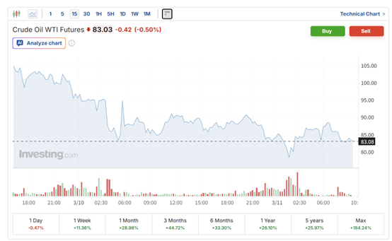 超1.82亿桶!IEA据悉提议史上最大规模战略石油储备释放 第3张 超1.82亿桶!IEA据悉提议史上最大规模战略石油储备释放 第3张