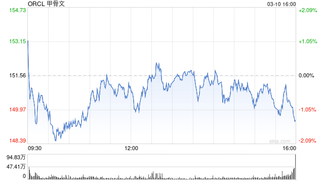 由于人工智能需求超过供应,甲骨文股价飙升 第1张 由于人工智能需求超过供应,甲骨文股价飙升 第1张