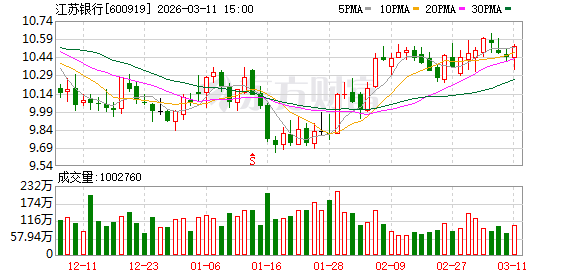 江苏银行大宗交易成交1.56亿元 第1张 江苏银行大宗交易成交1.56亿元 第1张