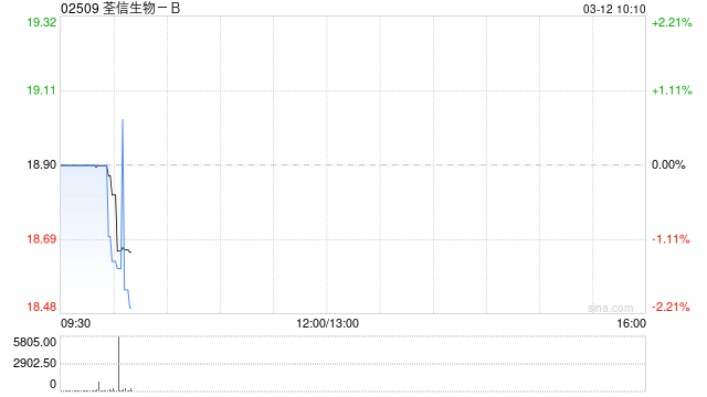 国泰海通证券：首予荃信生物-B“增持”评级 深耕自免赛道  第1张