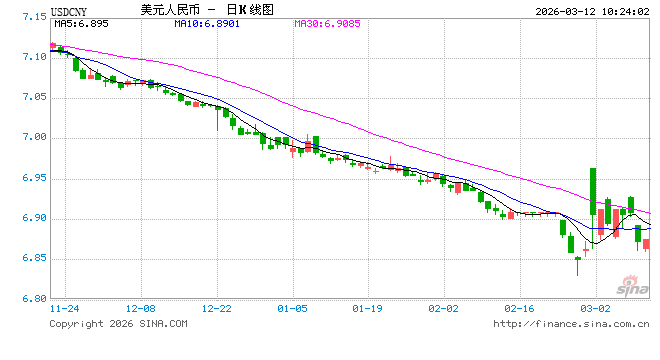 人民币兑美元中间价报6.8959，下调42点  第1张