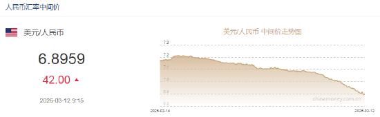 人民币兑美元中间价报6.8959，下调42点  第2张