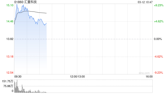 汇量科技绩后涨超6% 2025年全年营收突破20亿美元  第1张
