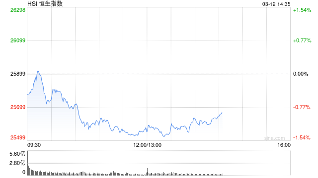 港股午评：恒指跌1.23% 科指跌1.21% 科网股、黄金股普跌 券商股走弱 煤炭股逆势上涨 国泰君安国际跌近5%  第1张