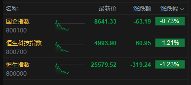 港股午评：恒指跌1.23% 科指跌1.21% 科网股、黄金股普跌 券商股走弱 煤炭股逆势上涨 国泰君安国际跌近5%  第2张