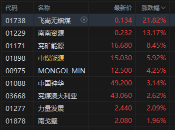 港股午评：恒指跌1.23% 科指跌1.21% 科网股、黄金股普跌 券商股走弱 煤炭股逆势上涨 国泰君安国际跌近5%  第3张
