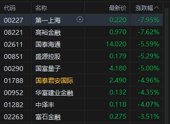 港股午评：恒指跌1.23% 科指跌1.21% 科网股、黄金股普跌 券商股走弱 煤炭股逆势上涨 国泰君安国际跌近5%  第5张