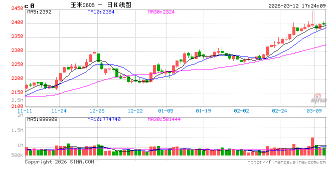 玉米：多重因素支撑，上方仍有空间  第2张