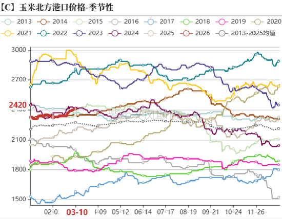 玉米：多重因素支撑，上方仍有空间  第3张
