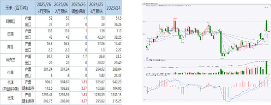 玉米：多重因素支撑，上方仍有空间  第4张