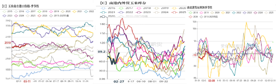 玉米：多重因素支撑，上方仍有空间  第9张