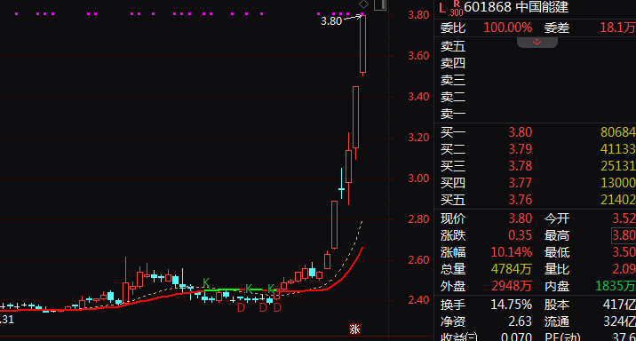 超57亿主力资金净流入!601868,尾盘涨停!近5天3板! 第2张 超57亿主力资金净流入!601868,尾盘涨停!近5天3板! 第2张
