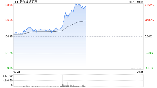 3月12日晚间复盘:晚间聚焦铁矿石新规 盘后涨近5% 地缘政治炒作先信的赚钱 第2张 3月12日晚间复盘:晚间聚焦铁矿石新规 盘后涨近5% 地缘政治炒作先信的赚钱 第2张