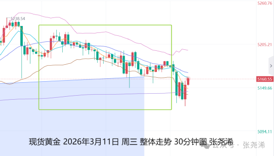 张尧浠:美元走强加通胀担忧 金价仍保持震荡上行趋势  第1张