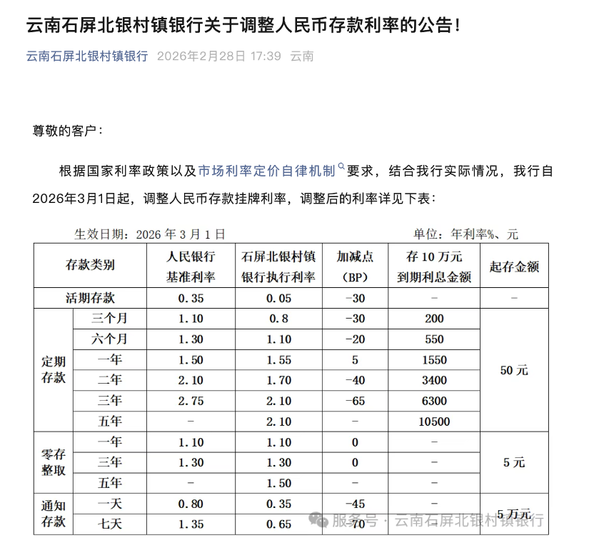 中小银行集体降息,最高降30个基点 第1张 中小银行集体降息,最高降30个基点 第1张