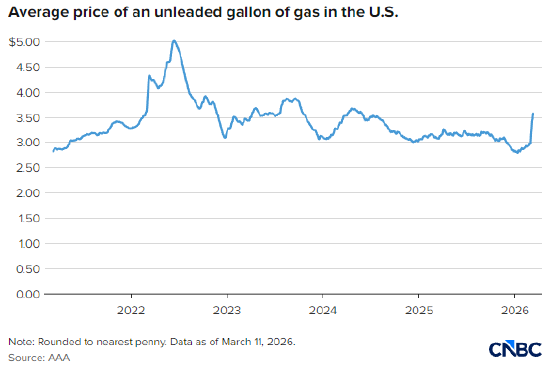 美国汽油价创21个月新高，零工群体在加油站感受切肤之痛  第2张