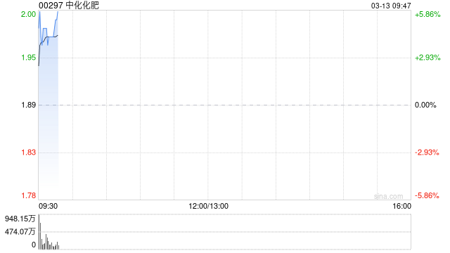 化肥股延续近期涨势 中化化肥涨超5%中海石油化学涨超3%  第1张