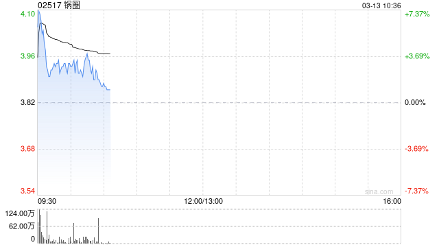 锅圈盘中涨超7% 2025年度股东应占利润同比增加87.76%  第1张