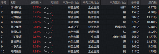 中东战火“烧”热铝价，但才只是开端？华宝基金有色ETF（159876）早盘上探1.37%  第2张