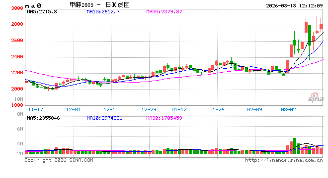 华泰期货:伊朗局势影响,甲醇、纯苯、苯乙烯走强 第2张 华泰期货:伊朗局势影响,甲醇、纯苯、苯乙烯走强 第2张