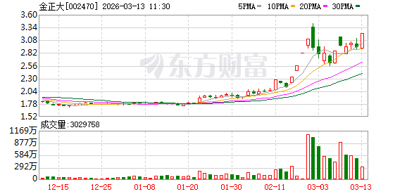 强势拉升！002470 一分钟涨停！  第1张