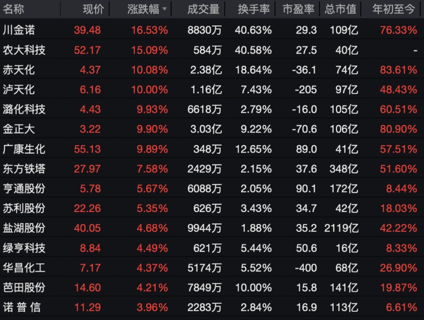 强势拉升！002470 一分钟涨停！  第7张