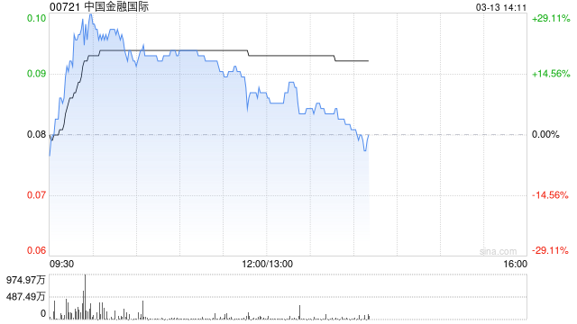 中国金融国际午前涨超10% 此前宣布发新股引入范式智能  第1张