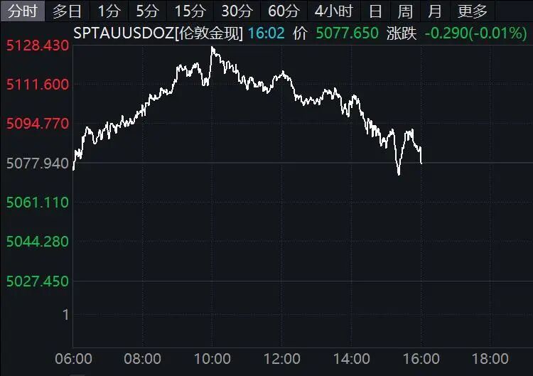 突变！黄金、白银、美股期货集体下跌！美元、原油大幅拉升！  第3张