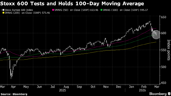 欧洲股市连续两周下跌 受伊朗战争影响 第1张 欧洲股市连续两周下跌 受伊朗战争影响 第1张