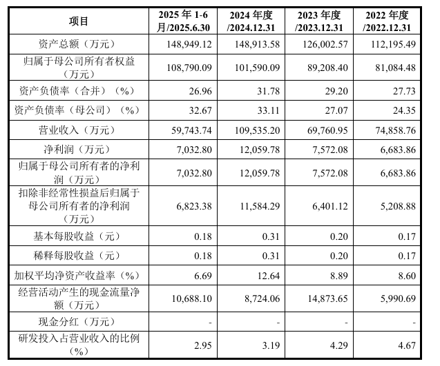 重庆宇隆科技二次冲刺IPO,一半收入来自京东方 第2张 重庆宇隆科技二次冲刺IPO,一半收入来自京东方 第2张