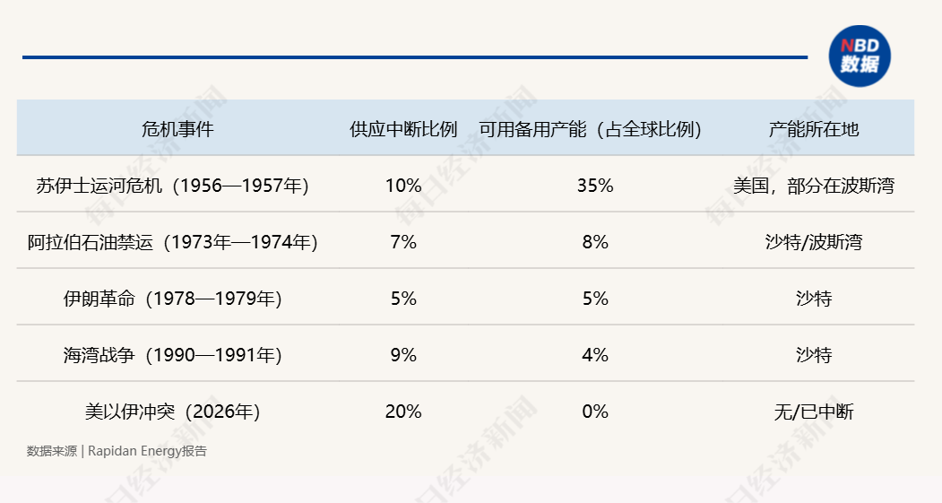 第四次石油危机逼近:霍尔木兹断航,2000万桶/日供应中断,规模远超1973年 第4张 第四次石油危机逼近:霍尔木兹断航,2000万桶/日供应中断,规模远超1973年 第4张