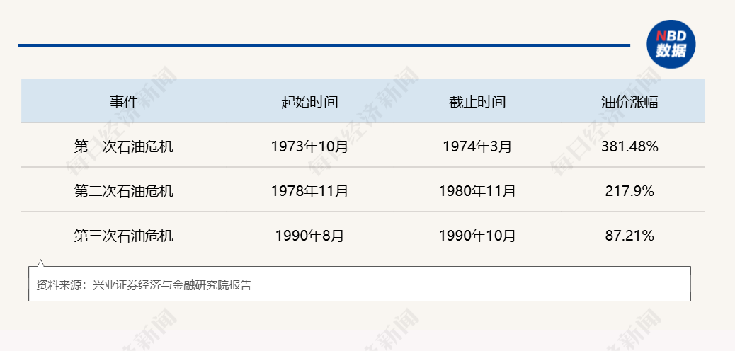 第四次石油危机逼近:霍尔木兹断航,2000万桶/日供应中断,规模远超1973年 第8张 第四次石油危机逼近:霍尔木兹断航,2000万桶/日供应中断,规模远超1973年 第8张