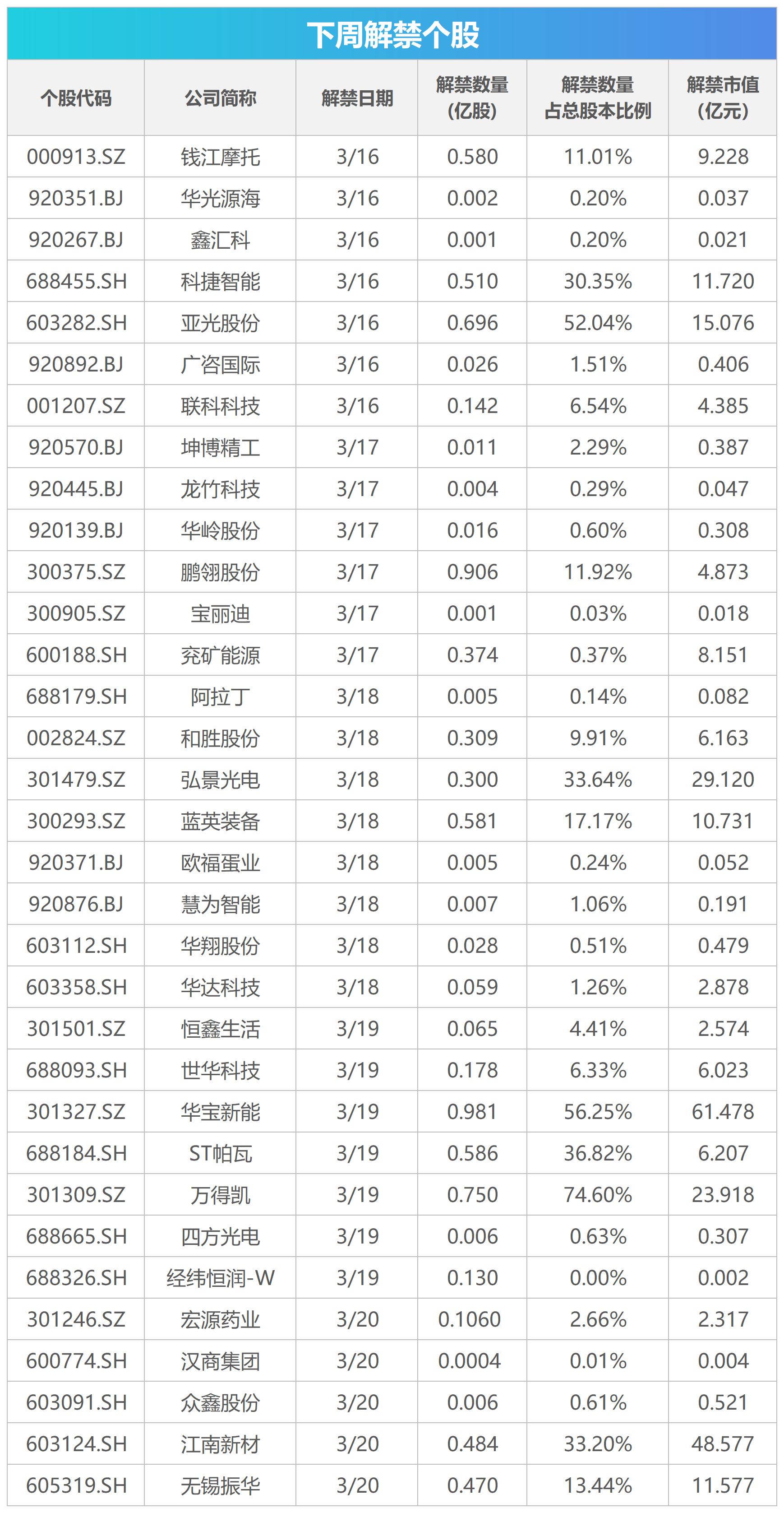 下周影响市场重要资讯前瞻：3月LPR数据将公布，美联储将公布利率决议，267亿元市值限售股解禁  第1张