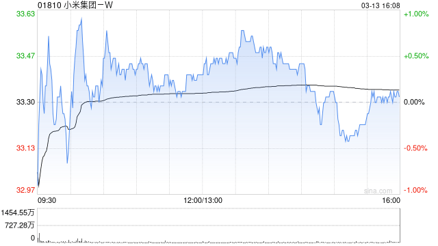 小米集团-W于3月13日斥资6749.77万港元回购202.9万股  第1张