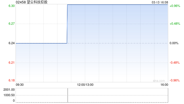 望尘科技控股发盈喜 预期年度溢利9000万至9800万元同比增长约7%至16% 第1张 望尘科技控股发盈喜 预期年度溢利9000万至9800万元同比增长约7%至16% 第1张