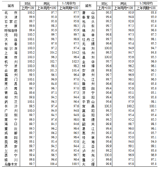 统计局：2026年2月份70个大中城市商品住宅销售价格变动情况  第1张
