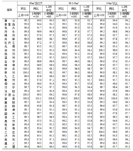 统计局：2026年2月份70个大中城市商品住宅销售价格变动情况  第4张