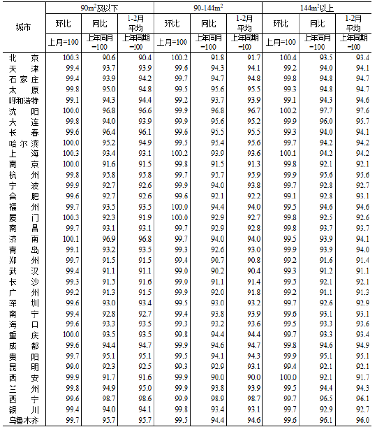 统计局：2026年2月份70个大中城市商品住宅销售价格变动情况  第5张