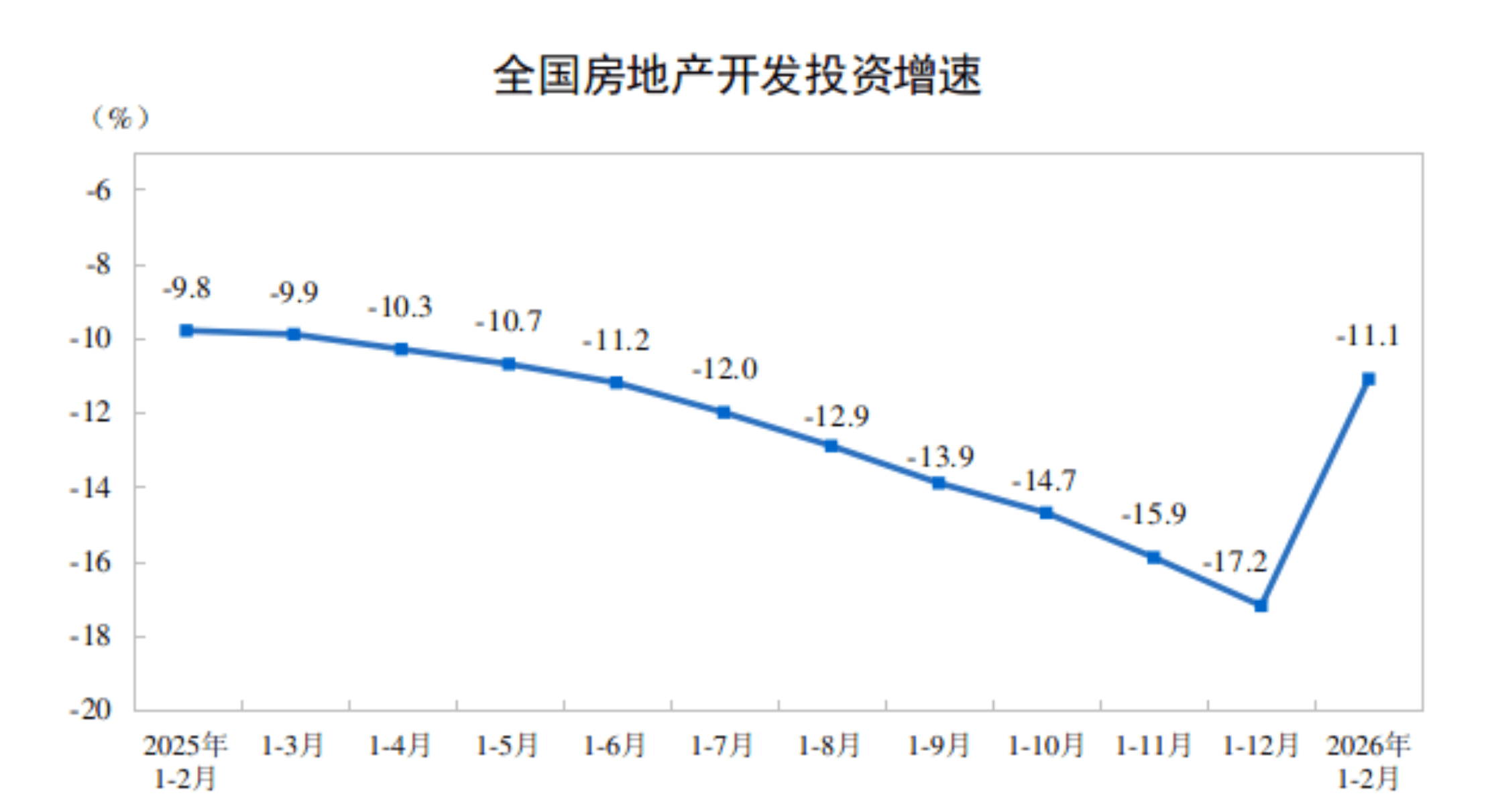 国家统计局:1~2月份全国房地产开发投资9612亿元,同比下降11.1% 第1张 国家统计局:1~2月份全国房地产开发投资9612亿元,同比下降11.1% 第1张