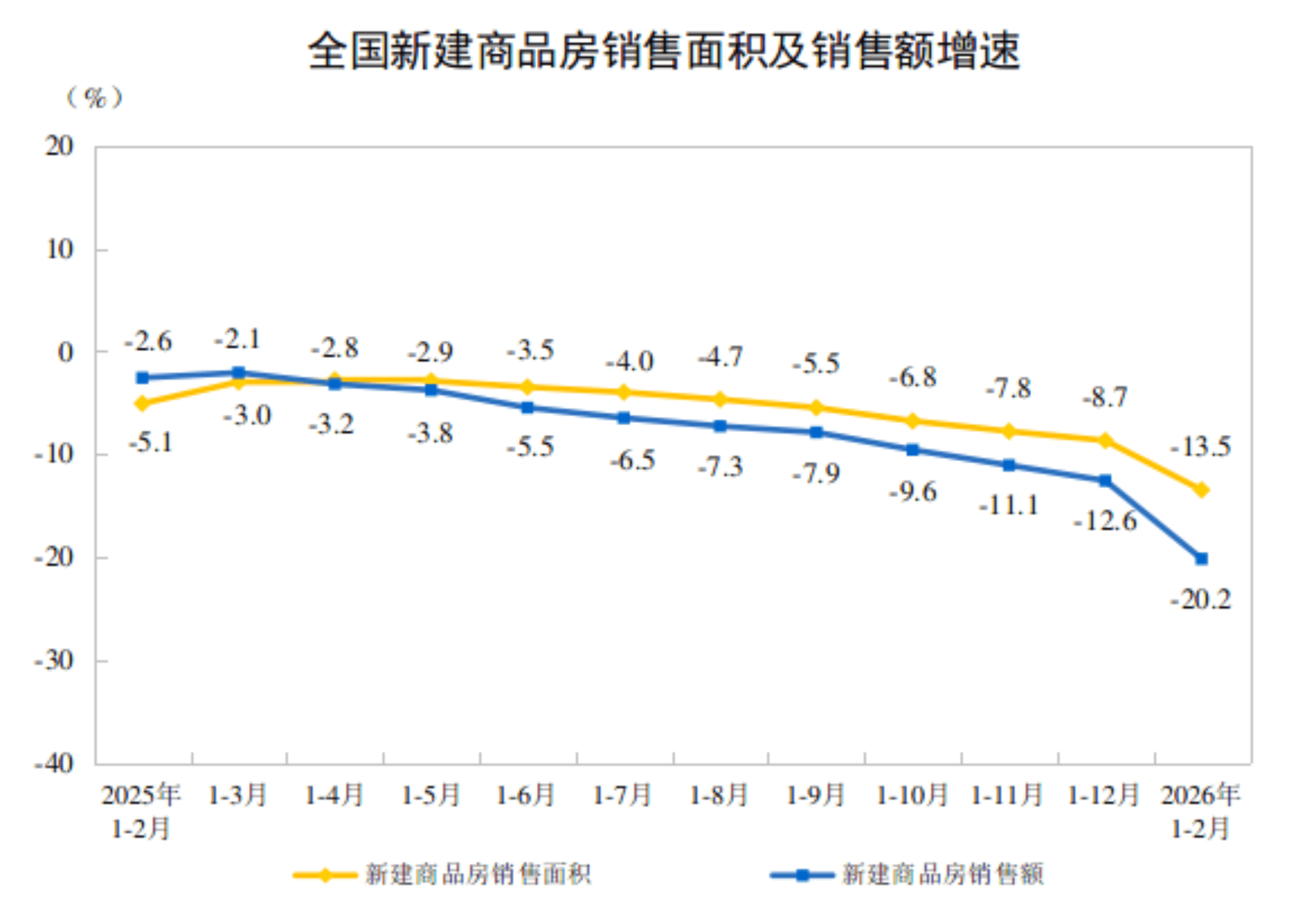 国家统计局:1~2月份全国房地产开发投资9612亿元,同比下降11.1% 第2张 国家统计局:1~2月份全国房地产开发投资9612亿元,同比下降11.1% 第2张