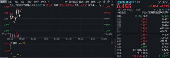 Openclaw概念再走强，AI应用商业化迎拐点！华宝基金港股互联网ETF（513770）涨近1%，腾讯、阿里持续修复  第1张