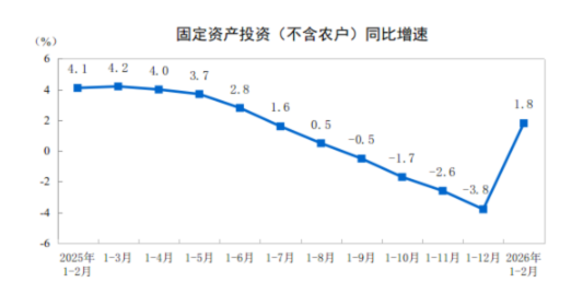 国家统计局：2月份全国固定资产投资同比增长1.8%  第1张