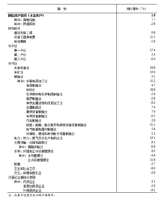国家统计局：2月份全国固定资产投资同比增长1.8%  第2张