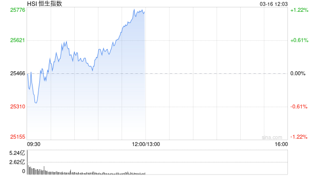 港股午评：恒指涨1.14% 科指涨2.24% 锂电池股强势 AI应用股活跃 智谱涨超10%  第1张